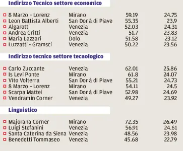 La classifica della Fondazione Agnelli delle scuole veneziane in base agli indirizzi (seconda parte)