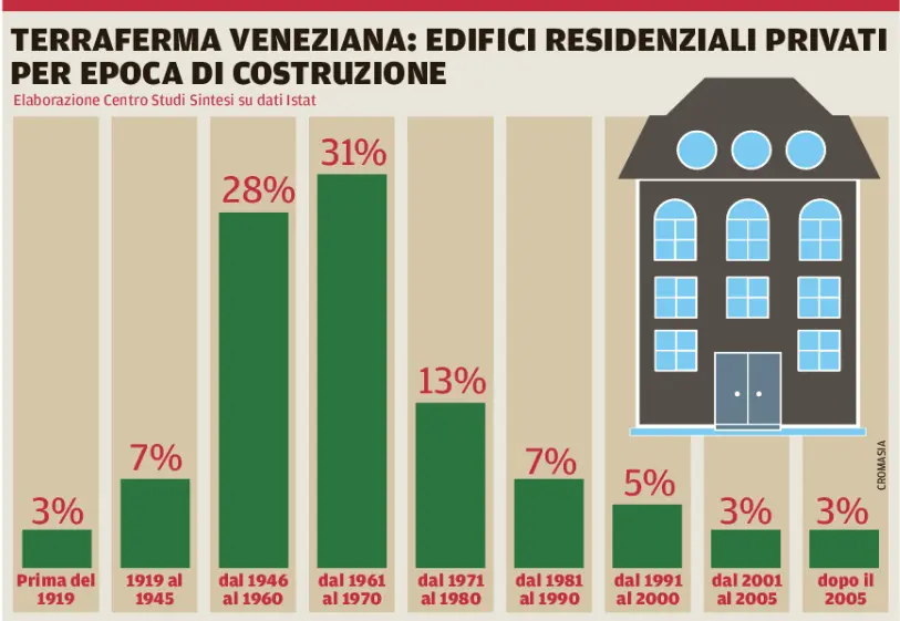 I dati sull'anzianità dei palazzi di Mestre