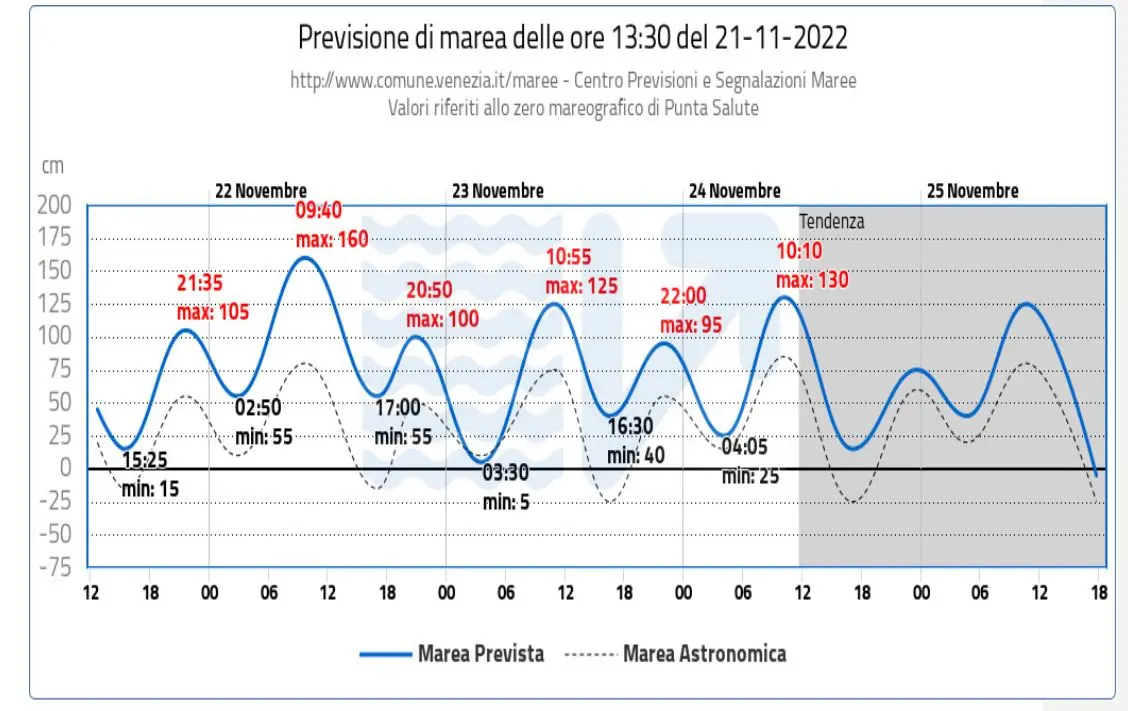La previsione di marea. Fomnte: Comune di Venezia