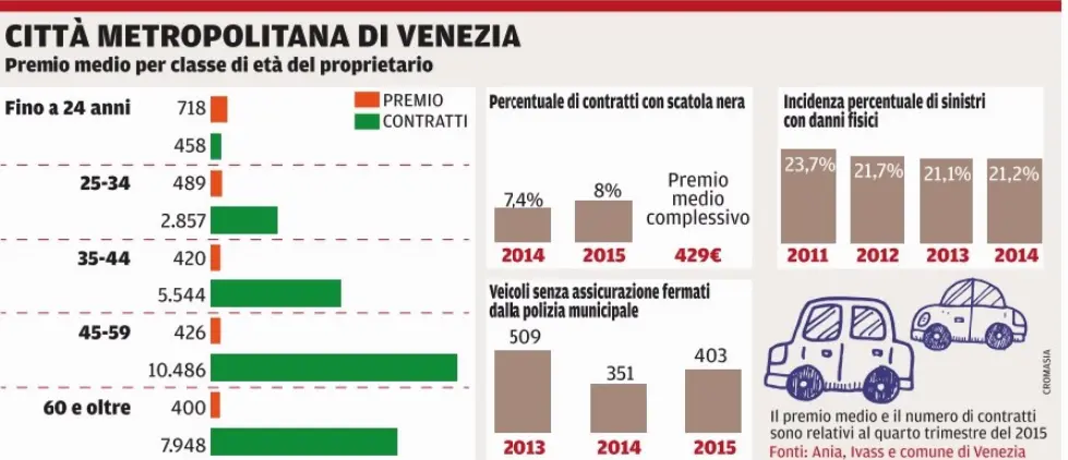 Quanto costa l'assicurazione in provincia di Venezia