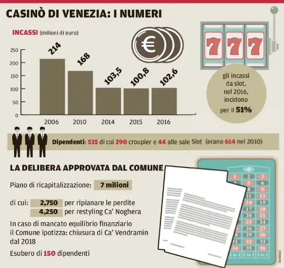 I numeri del Casinò di Venezia