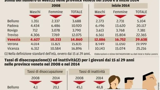 I numeri della crisi: 3 mila giovani che non lavorano e non studiano