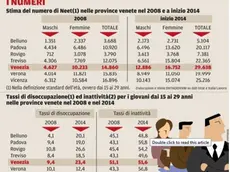 I numeri della crisi: 3 mila giovani che non lavorano e non studiano