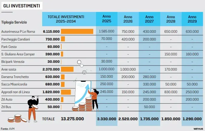Gli investimenti previsti da Avm