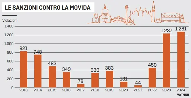 Le sanzioni contro la movida