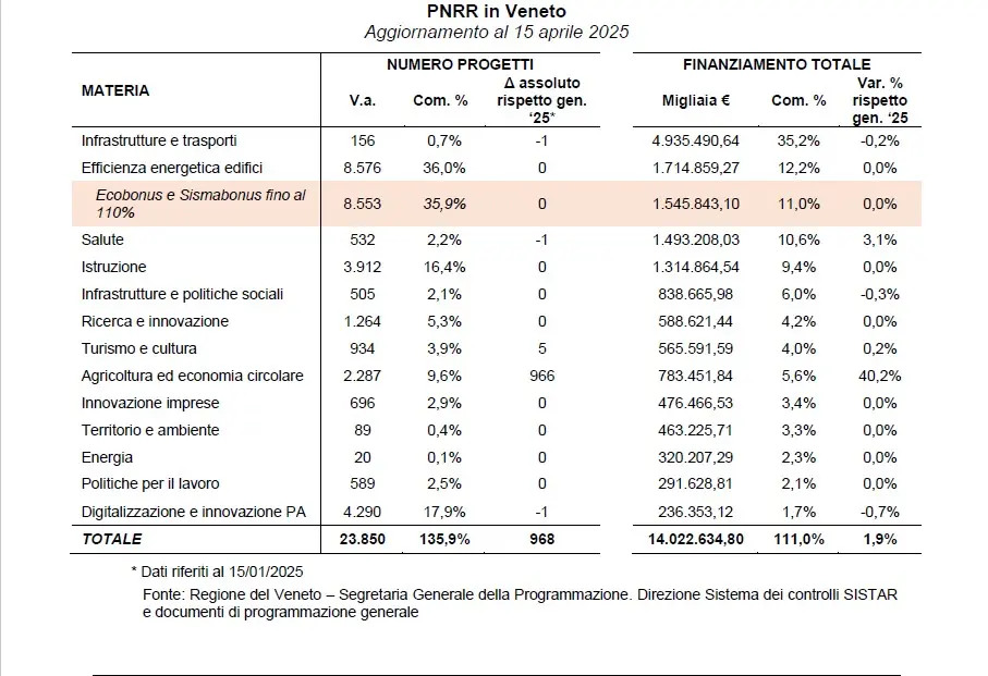Pnrr a che punto siamo in Veneto