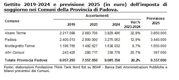 L'imposta nel Padovano