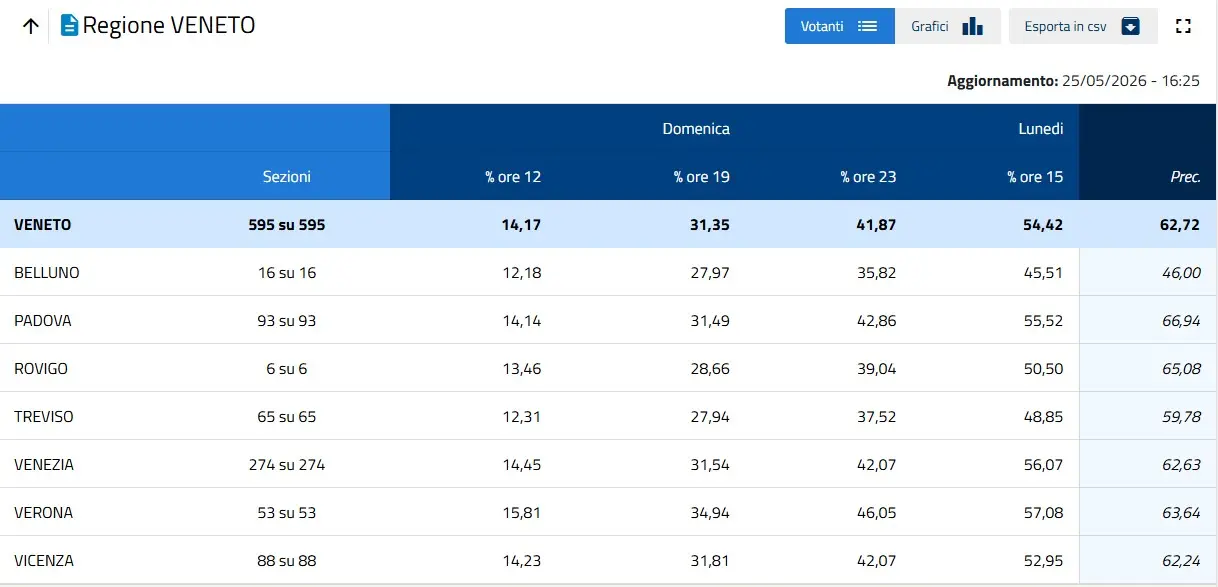 Le percentuali di affluenza in Veneto (dati Eligendo)