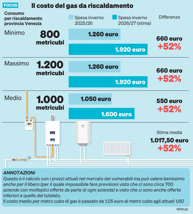 I costi del gas da riscaldamento