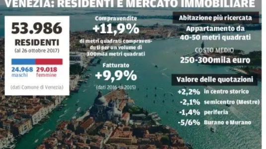 L'andamento delle compravendite immobiliari a Venezia