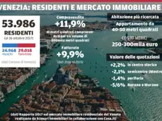 L'andamento delle compravendite immobiliari a Venezia