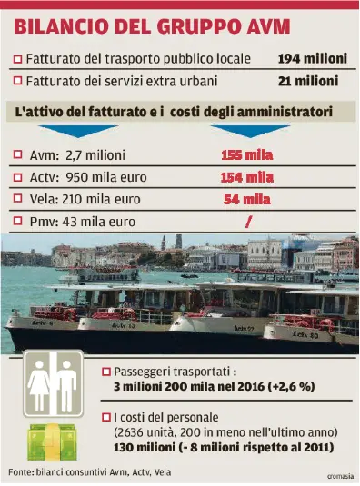 I numeri di Actv