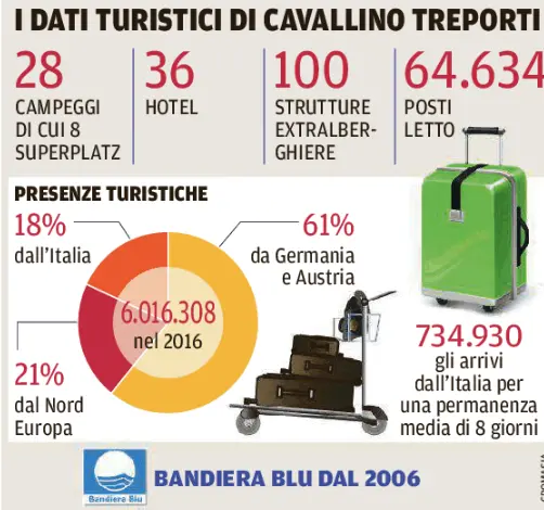 I dati del turismo