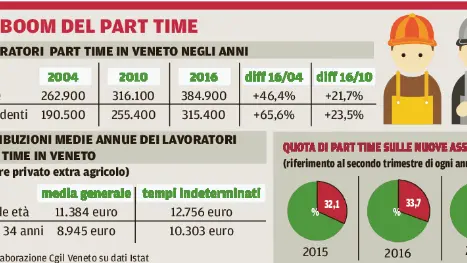 Il boom dei contratti part time in Veneto