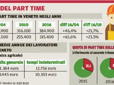 Il boom dei contratti part time in Veneto