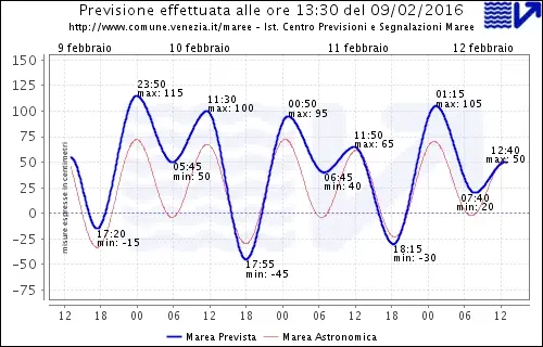 Il bollettino del Centro Maree del Comune di Venezia