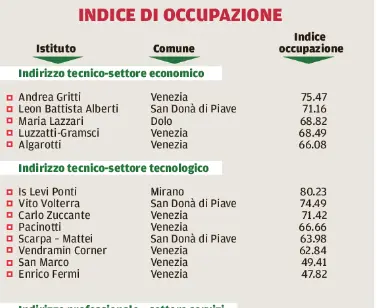 L'indice di occupazione