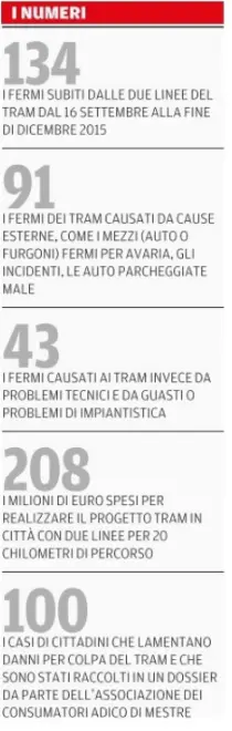 I numeri delle difficoltà del tram