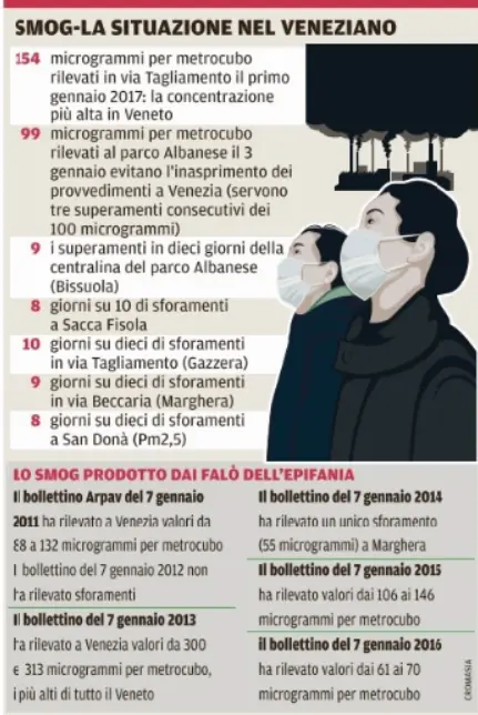 Smog: la situazione