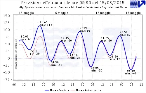 La curva di marea prevista per venerdì 15 e sabato 16