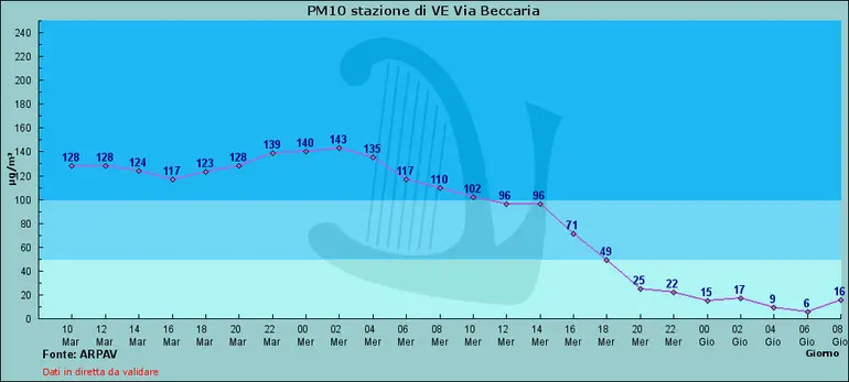 I valori di Pm10 delle ultime 48 ore in via Beccaria a Marghera (fonte Arpav)