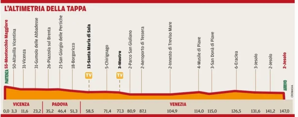 L'altimetria Il percorso del Giro d'Italia in provincia di Venezia