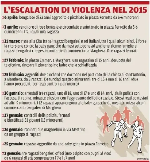 L'escalation delle azioni delle baby-gang