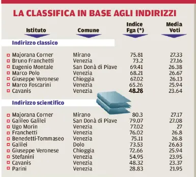 La classifica della Fondazione Agnelli delle scuole veneziane in base agli indirizzi (primaparte)