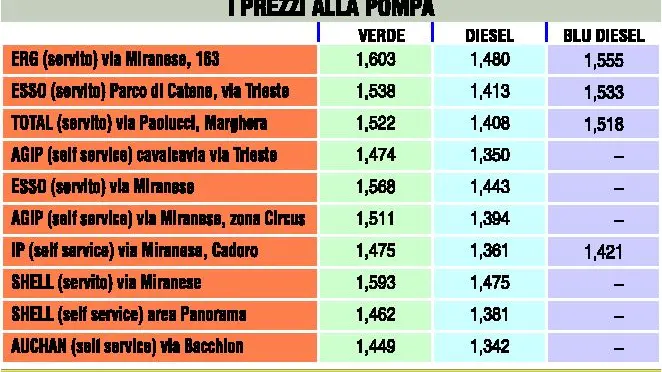 In alto la stazione Erg in via Miranese con la verde a 1,603 euro