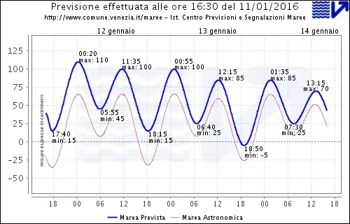 Il bollettino grafico della marea preparato dall'Ufficio maree del Comune di Venezia