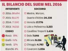 La tabella degli interventi