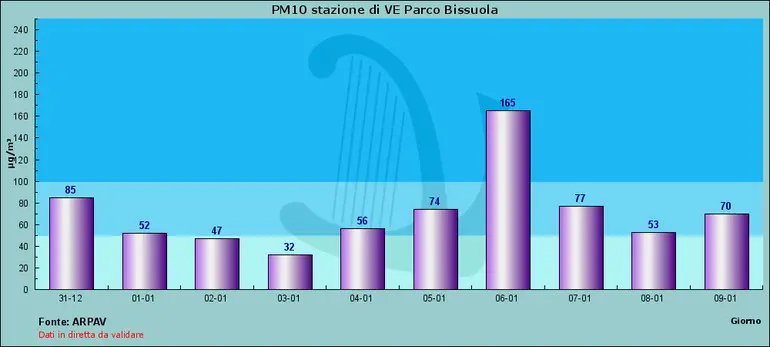 I valori degli ultimi 10 giorni rilevati dalla centralina Arpav al parco Bissuola, a Mestre