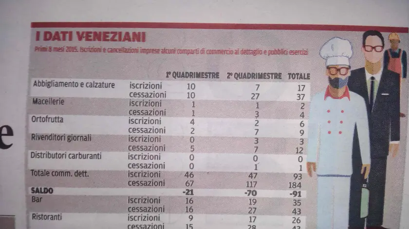 i dati della Confesercenti