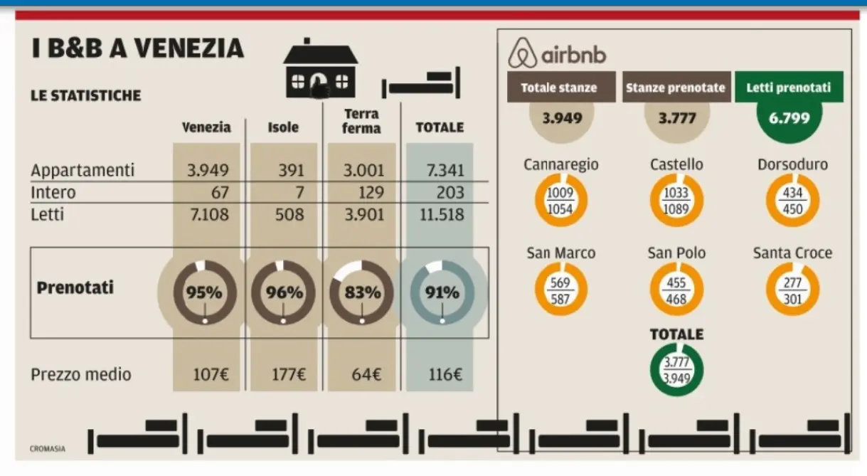 Nella tabella i dati sull'aumento costante di B&b in città