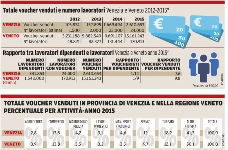 Tutti i numeri dei voucher a Venezia e provincia