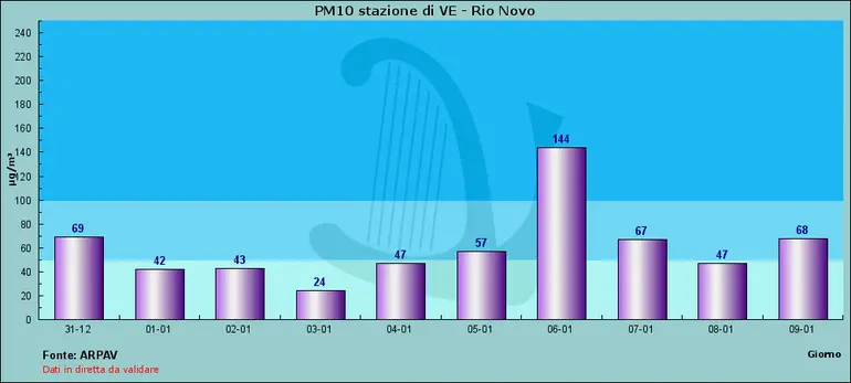 I valori degli ultimi 10 giorni rilevati dalla centralina Arpav in Rio Novo, a Venezia