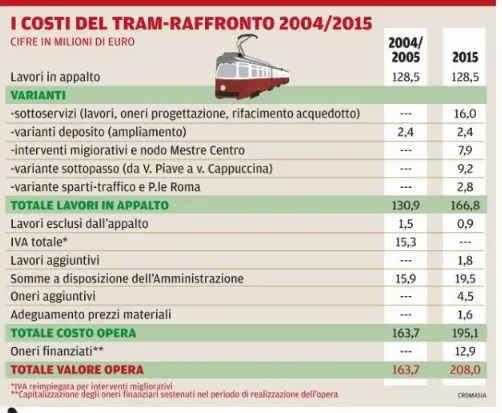 La tabella che riassume i costi del tram forniti da Pmv