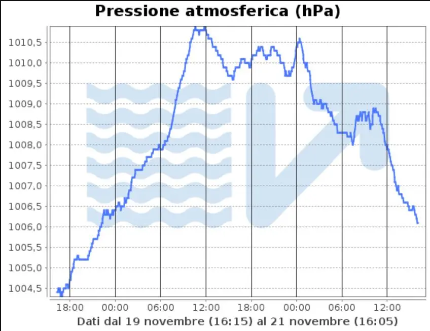 Il repentino abbassamento della pressione atmosferica sul Veneto nelle ultime ore: l'abbassamento va sempre più accentuandosi
