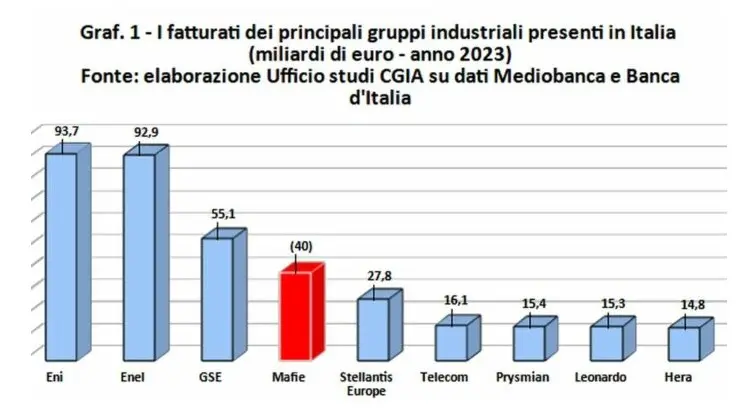 I fatturati dei principali gruppi presenti in Italia