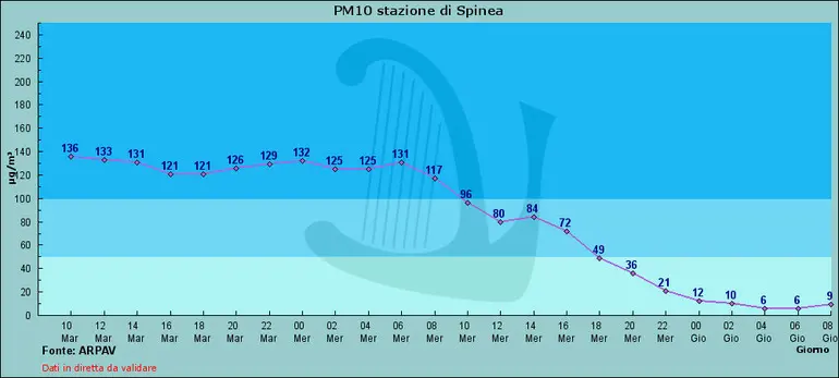 I valori del Pm10 nelle ultime 48 ore a Spinea (fonte: Arpav)