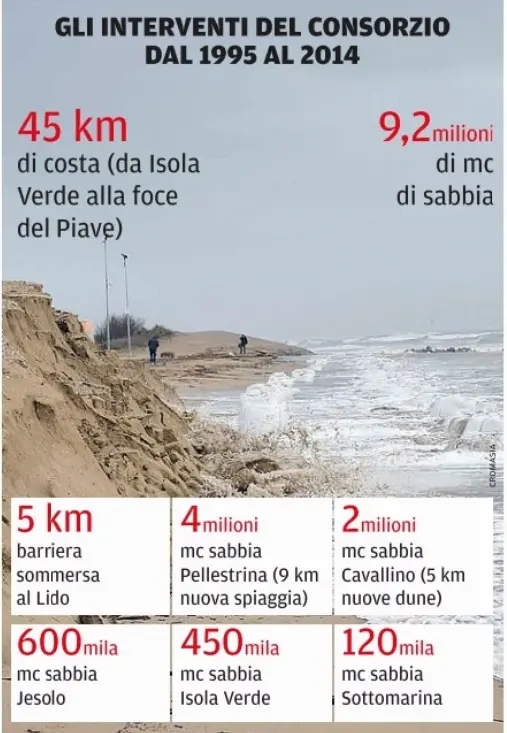 Gli interventi di ripascimento dal 1994 al 2014