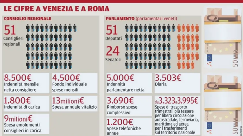 Così i vitalizi di consiglieri e parlamentari veneti