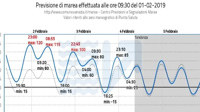 Le previsioni del Centro Previsioni Maree per venedì 1 (120 cm alle 23) e 115 cm (per le 8.55 di sabato 2)