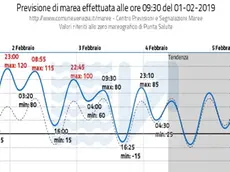 Le previsioni del Centro Previsioni Maree per venedì 1 (120 cm alle 23) e 115 cm (per le 8.55 di sabato 2)