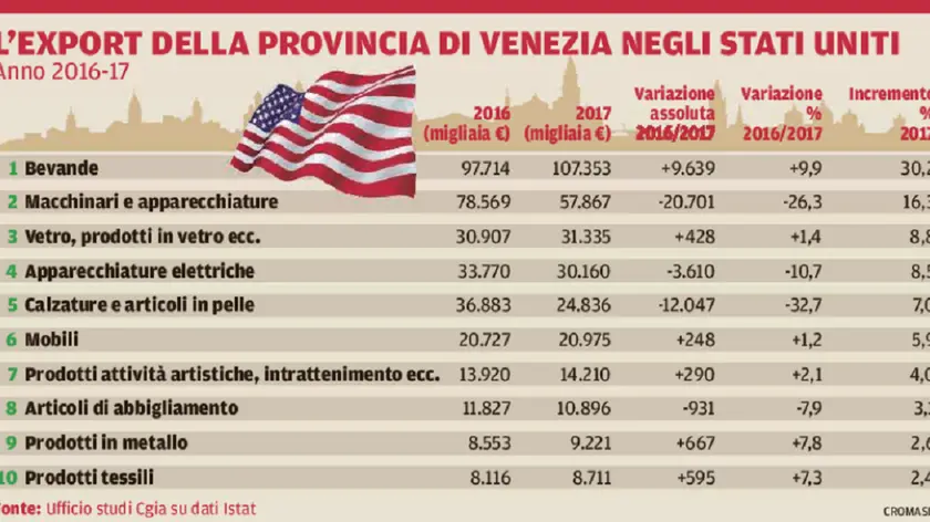 L'andamento delle esportazioni in provincia di Venezia