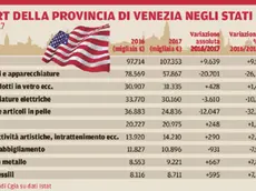 L'andamento delle esportazioni in provincia di Venezia