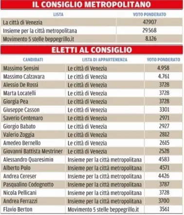 I risultati del voto