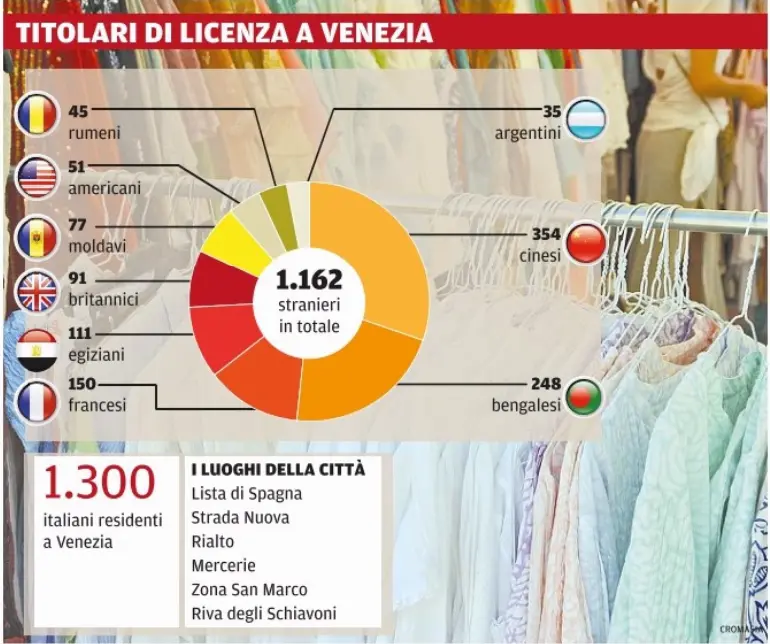 La tabella con le nazionalità dei titolari di attiività a Venezia