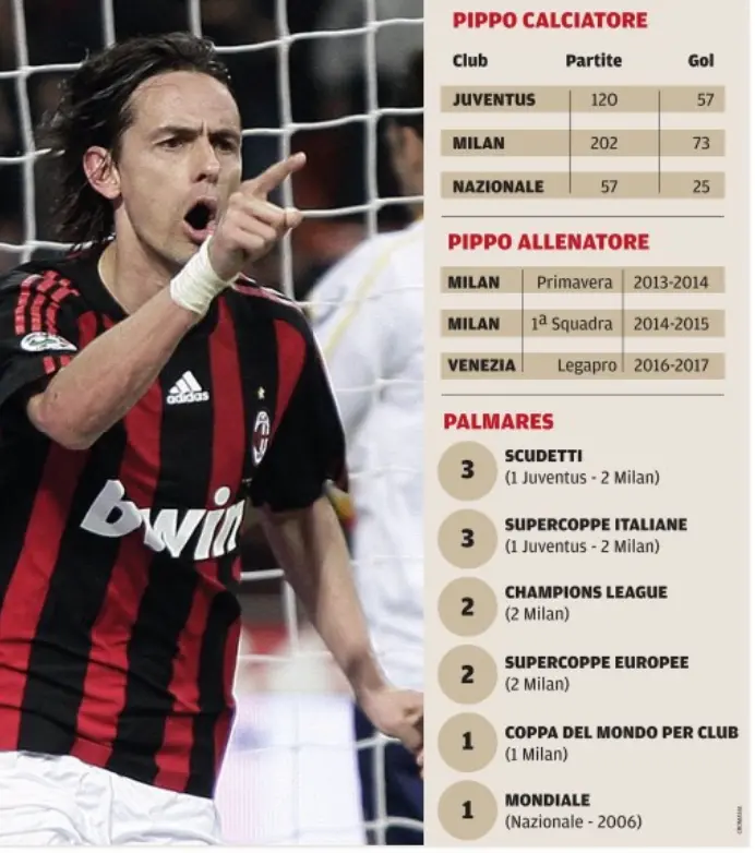 Tutti i numeri della carriera di Super Pippo